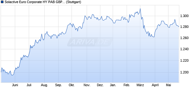 Solactive Euro Corporate HY PAB GBP Index Chart
