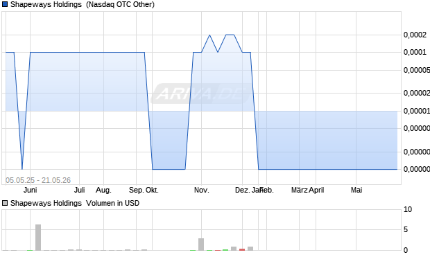 Shapeways Holdings Aktie Chart