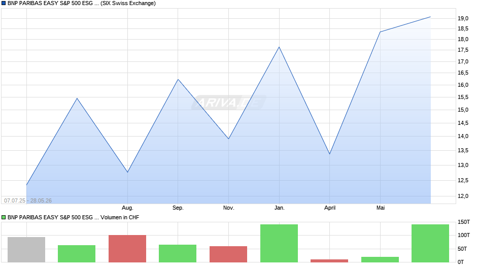 BNP PARIBAS EASY S&P 500 ESG UCITS ETF Cap Chart