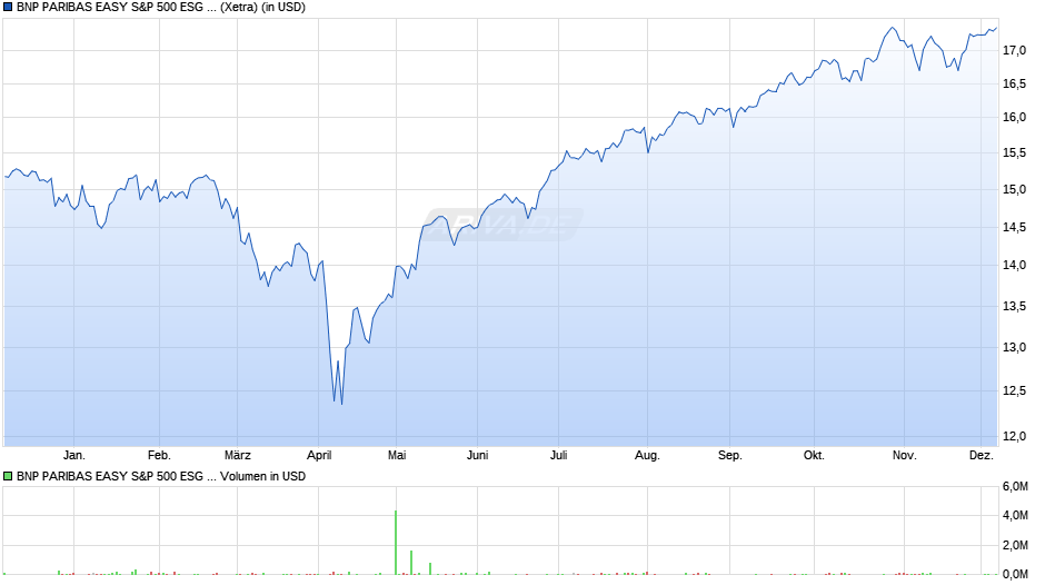 BNP PARIBAS EASY S&P 500 ESG UCITS ETF Cap Chart
