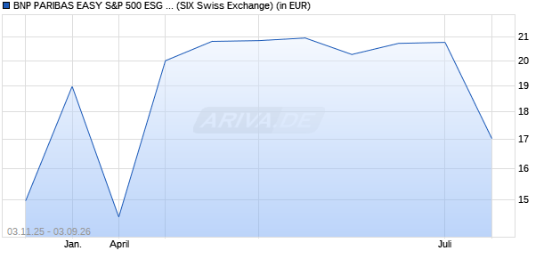 Performance des BNP PARIBAS EASY US 500 ESG UCITS ETF Cap (WKN A3D572, ISIN IE0000VX9GN7)