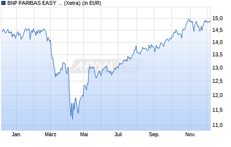 Performance des BNP PARIBAS EASY S&P 500 ESG UCITS ETF Cap (WKN A3D572, ISIN IE0000VX9GN7)
