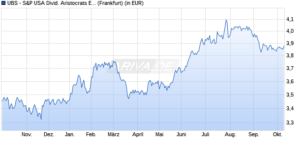 Performance des UBS - S&P USA Divid. Aristocrats ESG Elite UCITS ETF USD A-d (WKN A3D46D, ISIN IE000JQ2IJD3)