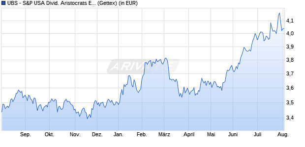 Performance des UBS - S&P USA Divid. Aristocrats ESG Elite UCITS ETF USD A-d (WKN A3D46D, ISIN IE000JQ2IJD3)