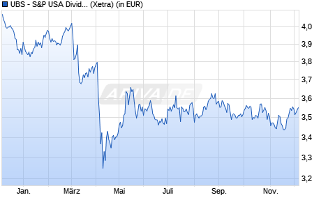 Performance des UBS - S&P USA Divid. Aristocrats ESG Elite UCITS ETF USD A-d (WKN A3D46D, ISIN IE000JQ2IJD3)