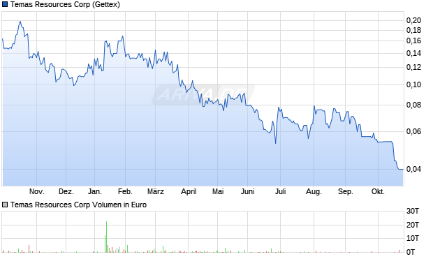 Temas Resources Aktie Chart
