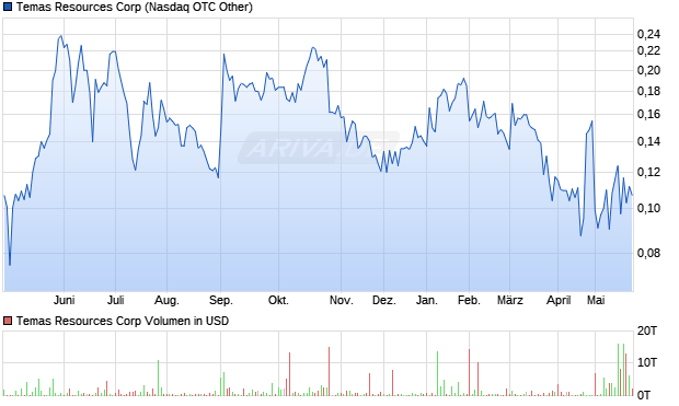 Temas Resources Aktie Chart