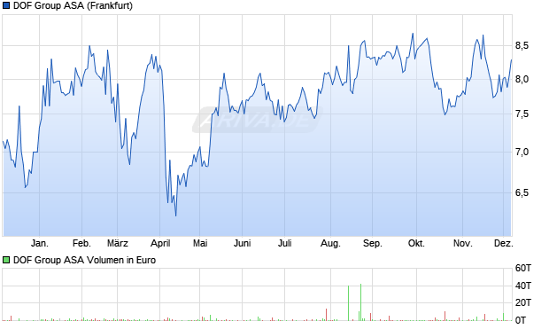 DOF Group Aktie Chart