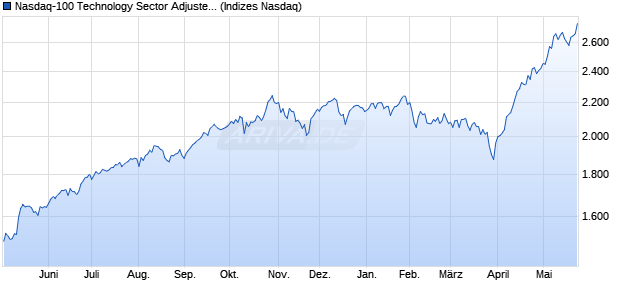 Nasdaq-100 Technology Sector Adjusted Market-Cap. Chart