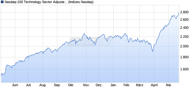 Nasdaq-100 Technology Sector Adjusted Market-Cap. Chart