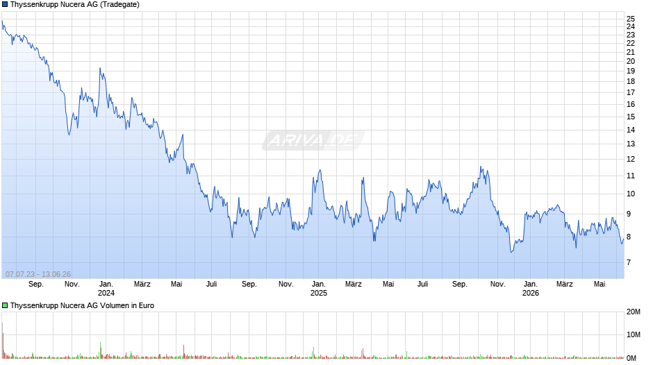 Thyssenkrupp Nucera Chart