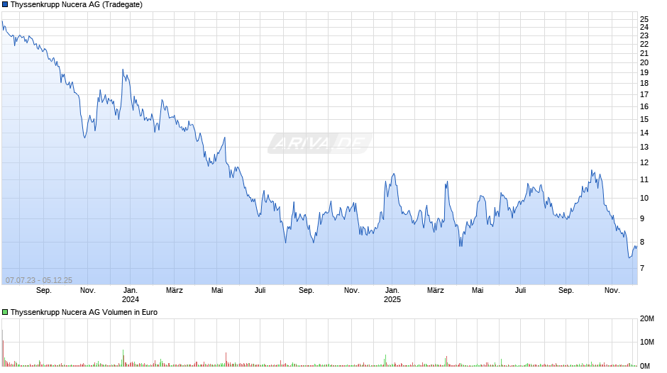 Thyssenkrupp Nucera Chart