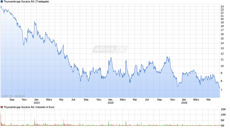 Thyssenkrupp Nucera Chart