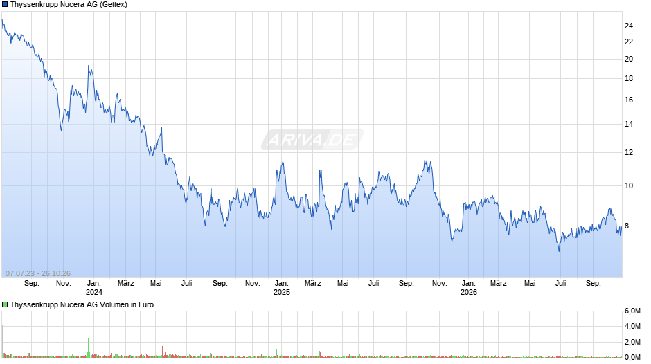 Thyssenkrupp Nucera Chart