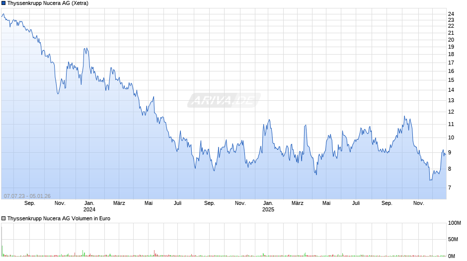 Thyssenkrupp Nucera Chart