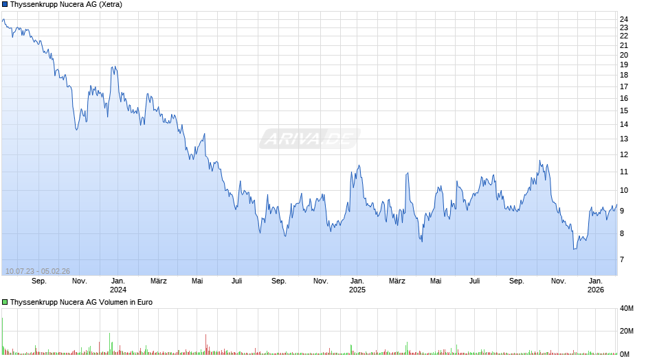 Thyssenkrupp Nucera Chart