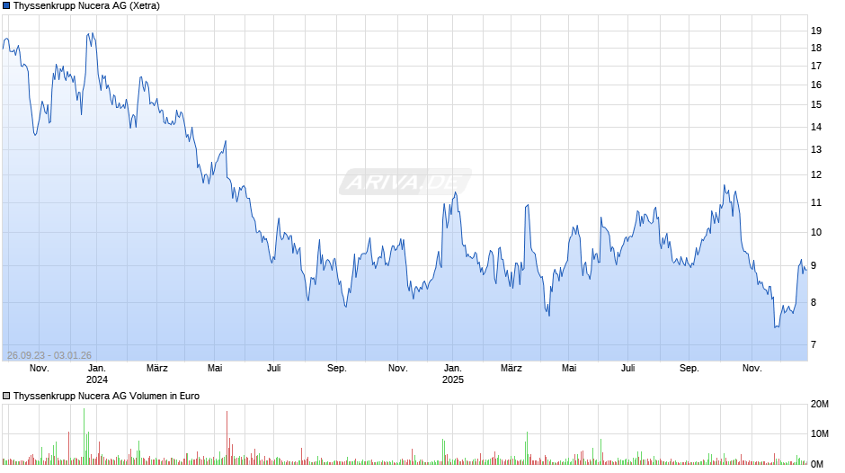 Thyssenkrupp Nucera Chart