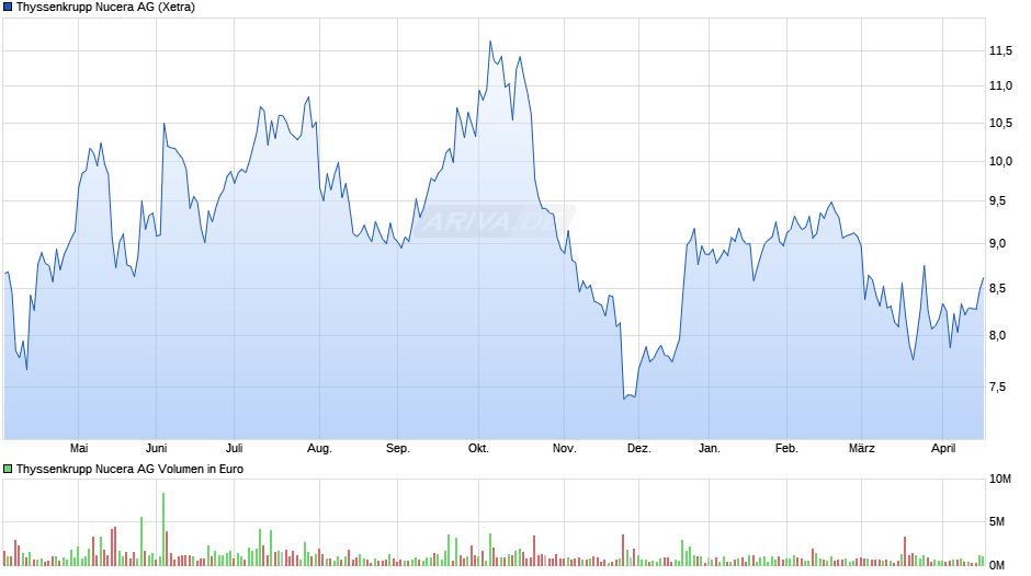 Thyssenkrupp Nucera Chart