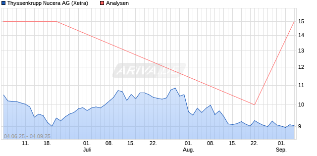 Thyssenkrupp Nucera Aktie