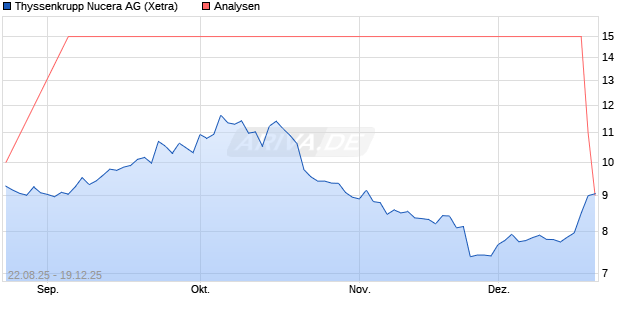 Thyssenkrupp Nucera Aktie