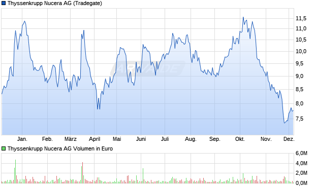 Thyssenkrupp Nucera Aktie Chart