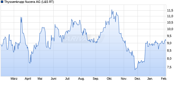 Thyssenkrupp Nucera Aktie Chart