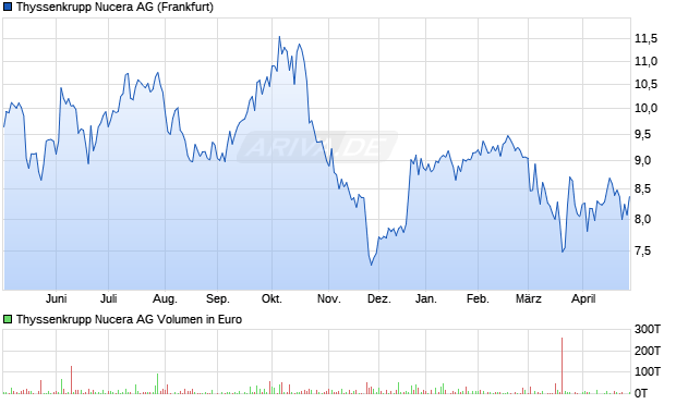 Thyssenkrupp Nucera Aktie Chart