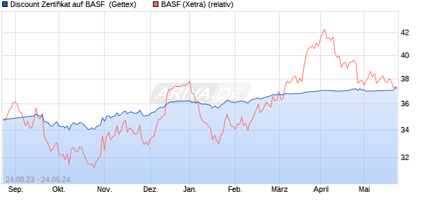 Discount Zertifikat auf BASF [Goldman Sachs Bank E. (WKN: GP730Y) Chart