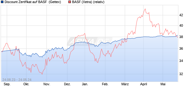 Discount Zertifikat auf BASF [Goldman Sachs Bank E. (WKN: GP7310) Chart