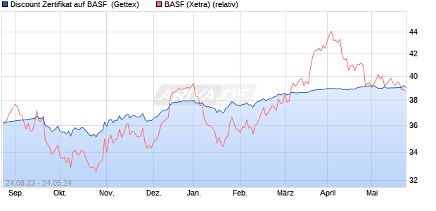 Discount Zertifikat auf BASF [Goldman Sachs Bank E. (WKN: GP7312) Chart