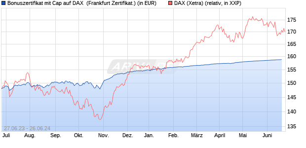 Bonuszertifikat mit Cap auf DAX [DZ BANK AG] (WKN: DJ3KFY) Chart