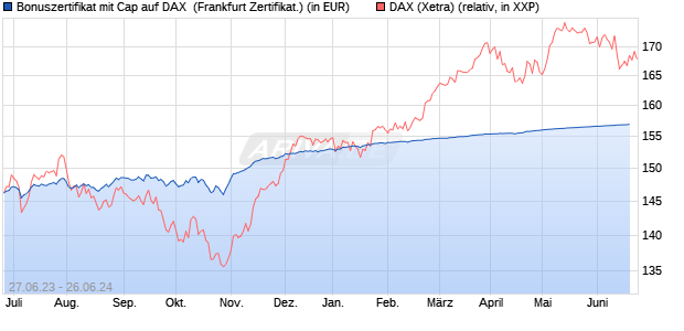 Bonuszertifikat mit Cap auf DAX [DZ BANK AG] (WKN: DJ3KF8) Chart