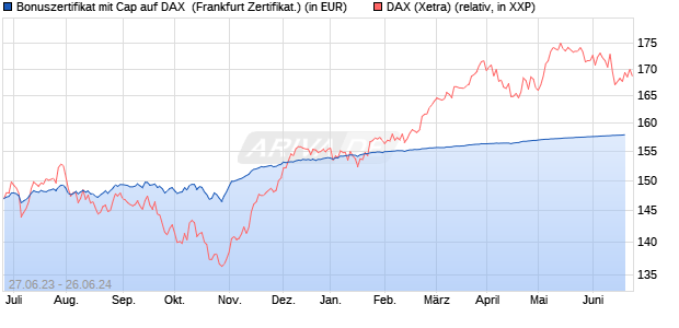 Bonuszertifikat mit Cap auf DAX [DZ BANK AG] (WKN: DJ3KGD) Chart