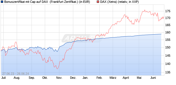 Bonuszertifikat mit Cap auf DAX [DZ BANK AG] (WKN: DJ3KGE) Chart