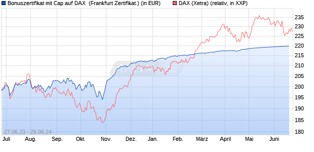 Bonuszertifikat mit Cap auf DAX [DZ BANK AG] (WKN: DJ3KGK) Chart