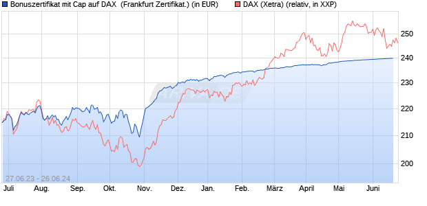 Bonuszertifikat mit Cap auf DAX [DZ BANK AG] (WKN: DJ3KGM) Chart