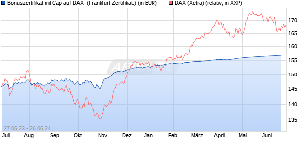 Bonuszertifikat mit Cap auf DAX [DZ BANK AG] (WKN: DJ3KG0) Chart