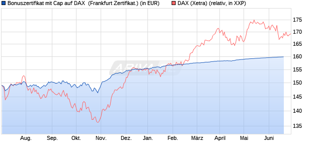 Bonuszertifikat mit Cap auf DAX [DZ BANK AG] (WKN: DJ3KHF) Chart
