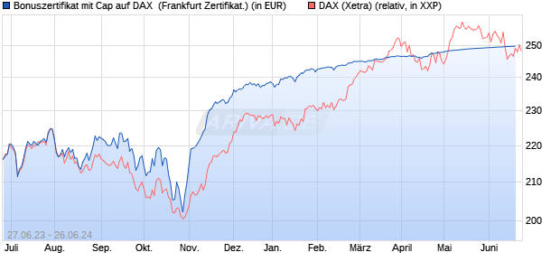 Bonuszertifikat mit Cap auf DAX [DZ BANK AG] (WKN: DJ3KHR) Chart