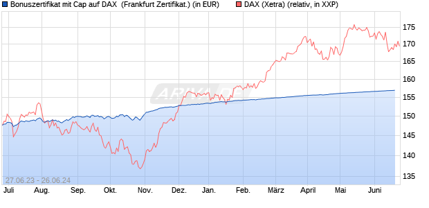 Bonuszertifikat mit Cap auf DAX [DZ BANK AG] (WKN: DJ3KFC) Chart