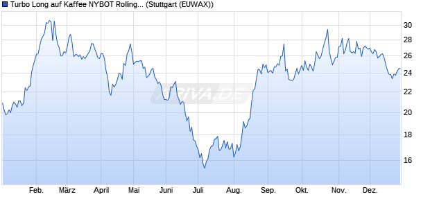 Turbo Long auf Kaffee NYBOT Rolling [Morgan Stanle. (WKN: MB7XU2) Chart