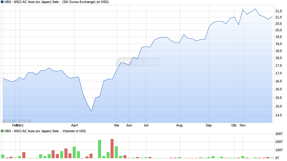 UBS - MSCI AC Asia (ex Japan) Selection UCITS ETF (USD) Aa Chart