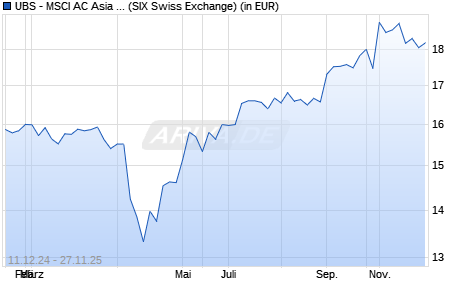 Performance des UBS - MSCI AC Asia (ex Japan) Selection UCITS ETF (USD) Aa (ISIN IE0003VC1PW8)