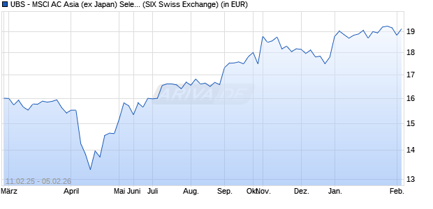 Performance des UBS - MSCI AC Asia (ex Japan) Selection UCITS ETF (USD) Aa (ISIN IE0003VC1PW8)