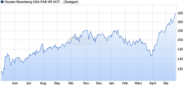 Ossiam Bloomberg USA PAB NR UCITS ETF 1A (EU. Chart