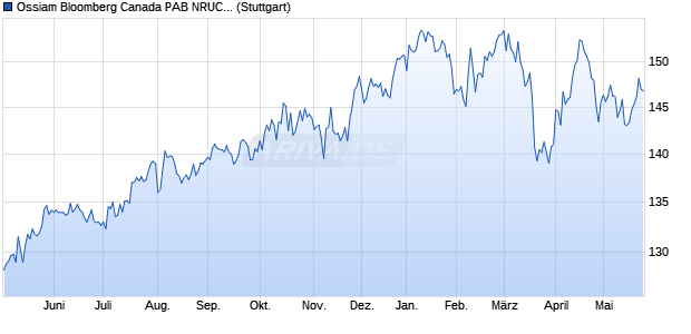 Ossiam Bloomberg Canada PAB NRUCITS ETF 1A (. Chart