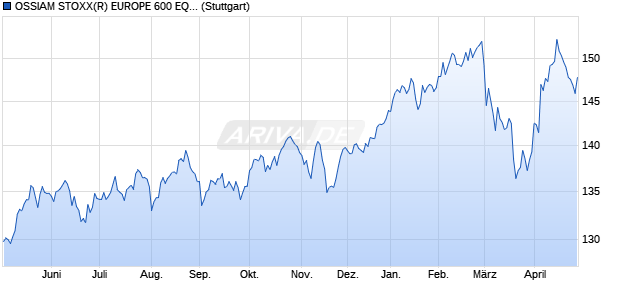 OSSIAM STOXX(R) EUROPE 600 EQUAL WEIGHT N. Chart