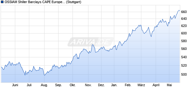 OSSIAM Shiller Barclays CAPE Europe Sector Value T. Chart