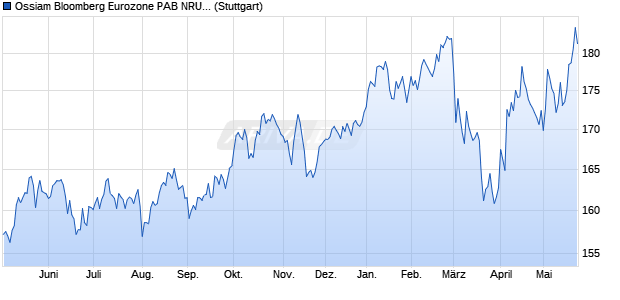 Ossiam Bloomberg Eurozone PAB NRUCITS ETF 1C. Chart