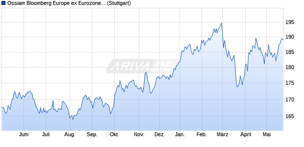 Ossiam Bloomberg Europe ex Eurozone PAB NR UCI. Chart